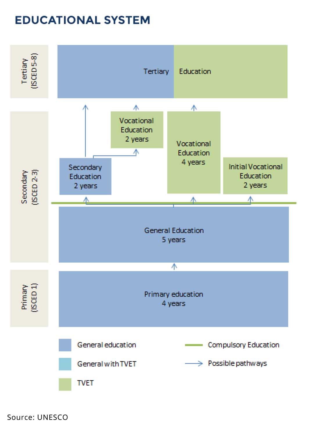 Visual depicting the Azerbaijan Educational System